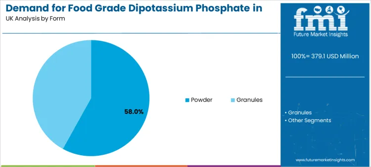 Demand For Food Grade Dipotassium Phosphate In Uk Analysis By Form
