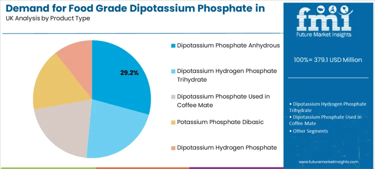 Demand For Food Grade Dipotassium Phosphate In Uk Analysis By Product Type