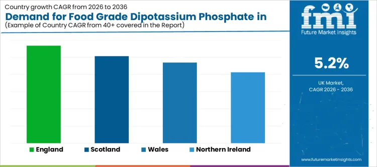 Demand For Food Grade Dipotassium Phosphate In Uk Cagr Analysis By Country