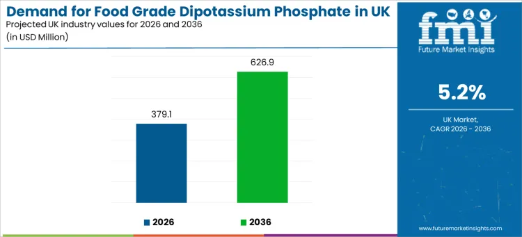 Demand For Food Grade Dipotassium Phosphate In Uk Industry Value Analysis