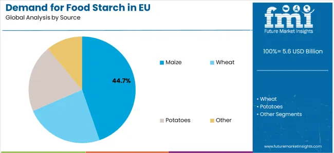 Demand For Food Starch In Eu Analysis By Source
