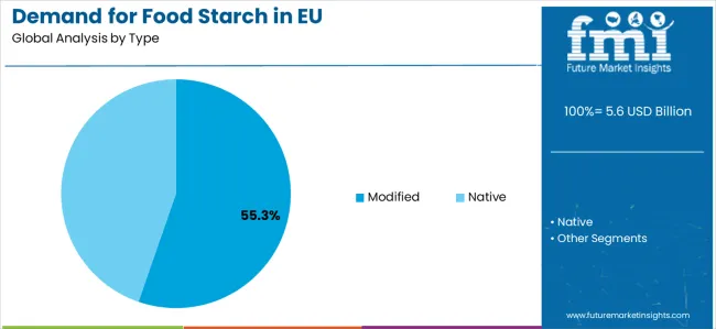 Demand For Food Starch In Eu Analysis By Type
