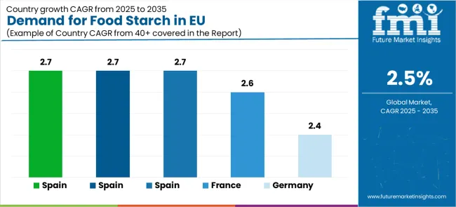 Demand For Food Starch In Eu Cagr Analysis By Country
