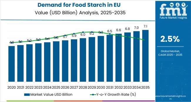 Demand For Food Starch In Eu Market Value Analysis