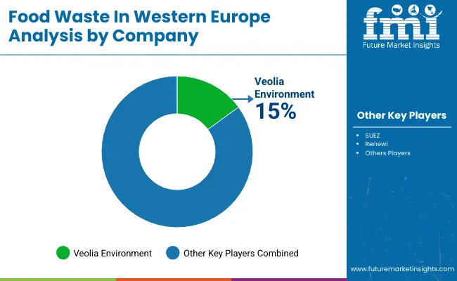 Demand For Food Waste In Western Europe By Company