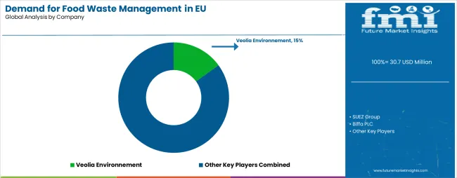 Demand For Food Waste Management In Eu Analysis By Company