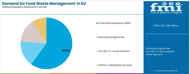 Demand For Food Waste Management In Eu Analysis By Distribution Channel