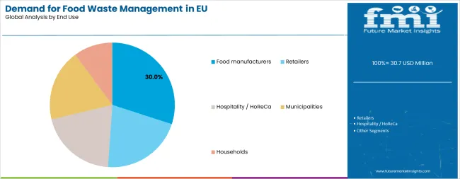 Demand For Food Waste Management In Eu Analysis By End Use
