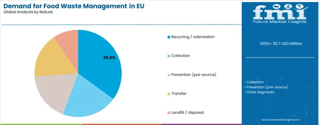 Demand For Food Waste Management In Eu Analysis By Nature