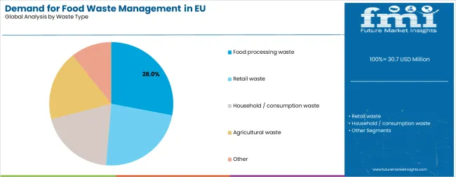 Demand For Food Waste Management In Eu Analysis By Waste Type