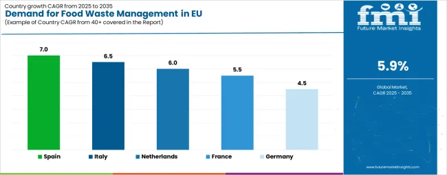 Demand For Food Waste Management In Eu Cagr Analysis By Country