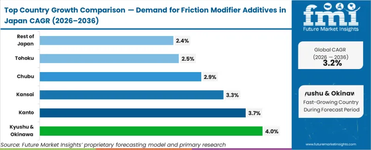 Demand For Friction Modifier Additives In Japan Cagr Analysis By Country