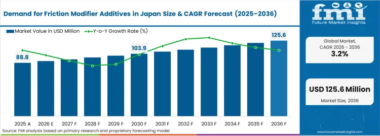 Demand For Friction Modifier Additives In Japan Market Value Analysis