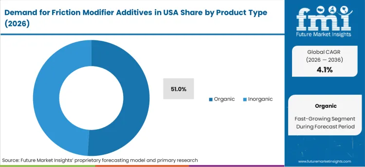 Demand For Friction Modifier Additives In Usa Analysis By Product Type