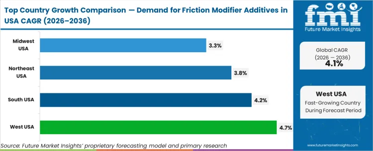 Demand For Friction Modifier Additives In Usa Cagr Analysis By Country