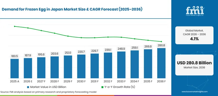 Demand For Frozen Egg In Japan Forecast Global Demand For Frozen Egg In Japan Forecast Global