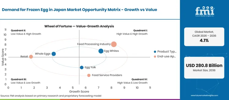 Demand For Frozen Egg In Japan Opportunity Matrix Demand For Frozen Egg In Japan Opportunity Matrix