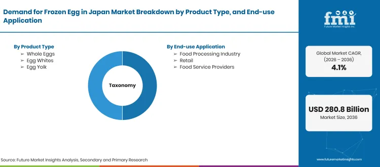 Demand For Frozen Egg In Japan Taxonomy Demand For Frozen Egg In Japan Taxonomy