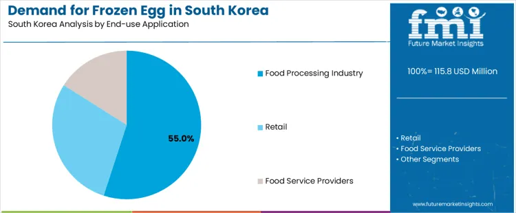 Demand For Frozen Egg In South Korea Analysis By End Use Application