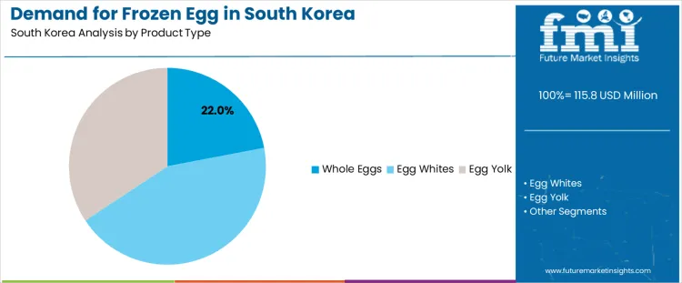 Demand For Frozen Egg In South Korea Analysis By Product Type