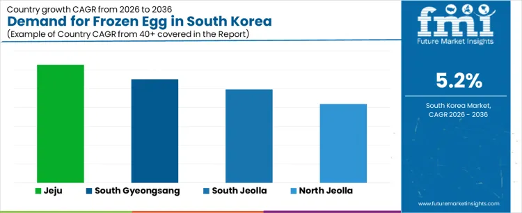 Demand For Frozen Egg In South Korea Cagr Analysis By Country
