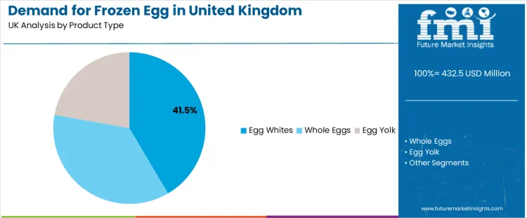 Demand For Frozen Egg In United Kingdom Analysis By Product Type