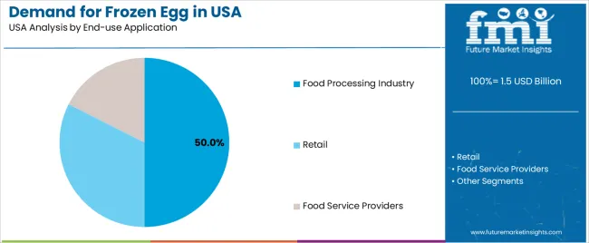 Demand For Frozen Egg In Usa Analysis By End Use Application