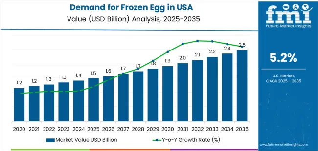 Demand For Frozen Egg In Usa Market Value Analysis