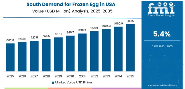 Demand For Frozen Egg In Usa South Usa Value Analysis