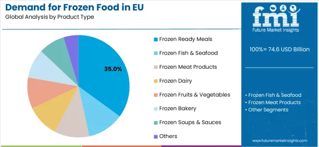 Demand For Frozen Food In Eu Analysis By Product Type