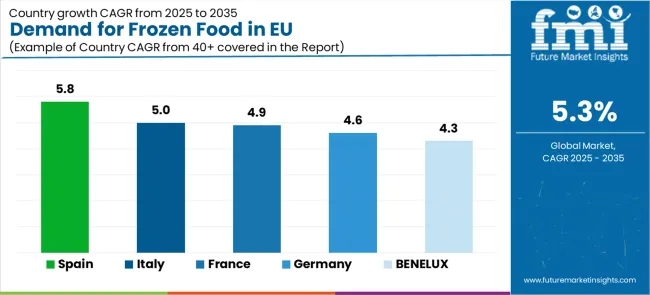 Demand For Frozen Food In Eu Cagr Analysis By Country
