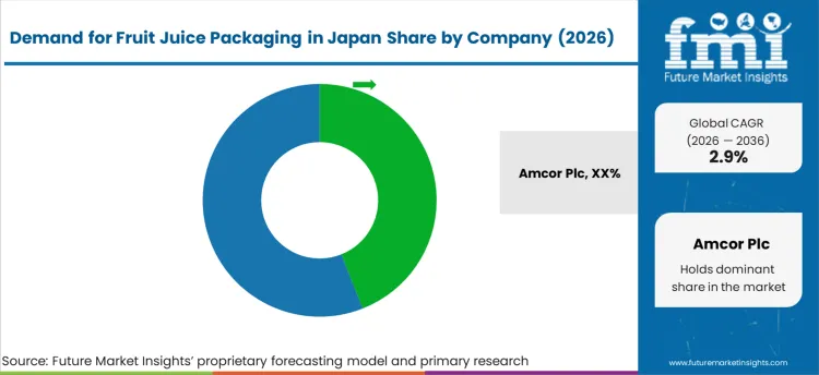 Demand For Fruit Juice Packaging In Japan Analysis By Company Demand For Fruit Juice Packaging In Japan Analysis By Company