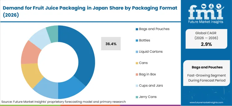 Demand For Fruit Juice Packaging In Japan Analysis By Packaging Format Demand For Fruit Juice Packaging In Japan Analysis By Packaging Format