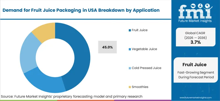 Demand For Fruit Juice Packaging In Usa Analysis By Application Demand For Fruit Juice Packaging In Usa Analysis By Application