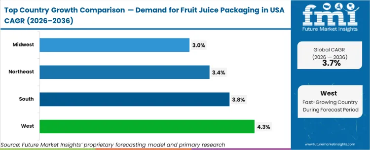 Demand For Fruit Juice Packaging In Usa Cagr Analysis By Country Demand For Fruit Juice Packaging In Usa Cagr Analysis By Country