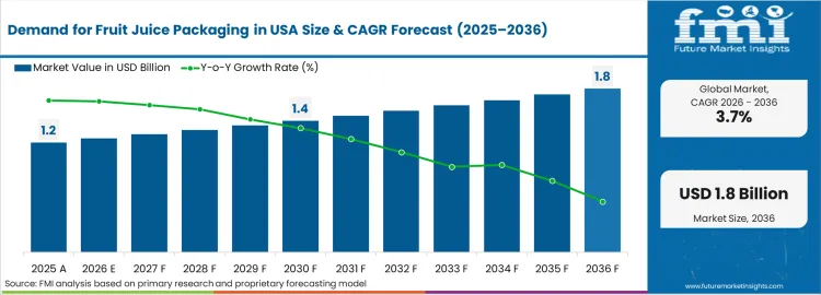 Demand For Fruit Juice Packaging In Usa Market Value Analysis Demand For Fruit Juice Packaging In Usa Market Value Analysis