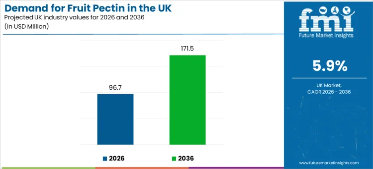 Demand For Fruit Pectin In The Uk Industry Value Analysis