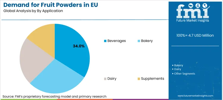 Demand For Fruit Powders In Eu Analysis By By Application