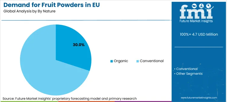 Demand For Fruit Powders In Eu Analysis By By Nature
