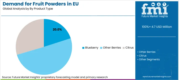 Demand For Fruit Powders In Eu Analysis By By Product Type
