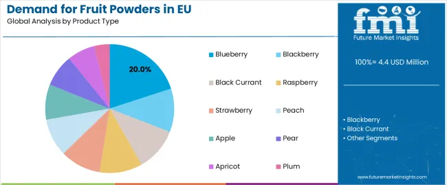 Demand For Fruit Powders In Eu Analysis By Product Type
