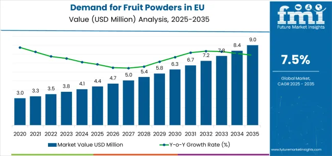 Demand For Fruit Powders In Eu Market Value Analysis