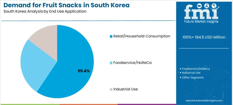 Demand For Fruit Snacks In South Korea Analysis By End Use Application