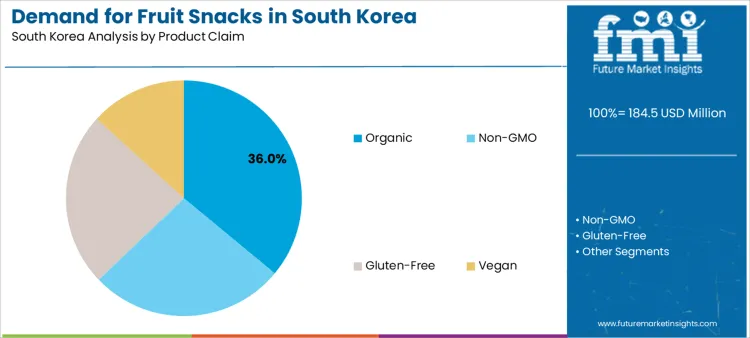 Demand For Fruit Snacks In South Korea Analysis By Product Claim