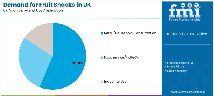 Demand For Fruit Snacks In Uk Analysis By End Use Application