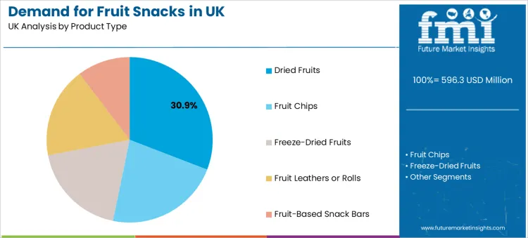 Demand For Fruit Snacks In Uk Analysis By Product Type
