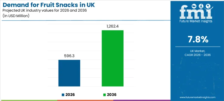 Demand For Fruit Snacks In Uk Industry Value Analysis