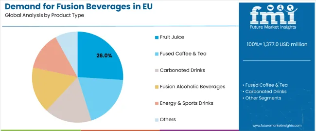 Demand For Fusion Beverages In Eu Analysis By Product Type