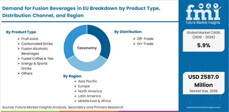 Demand For Fusion Beverages In Eu Breakdown By Product Type, Distribution Channel, And Region Demand For Fusion Beverages In Eu Breakdown By Product Type, Distribution Channel, And Region