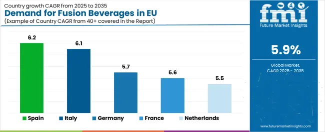 Demand For Fusion Beverages In Eu Cagr Analysis By Country